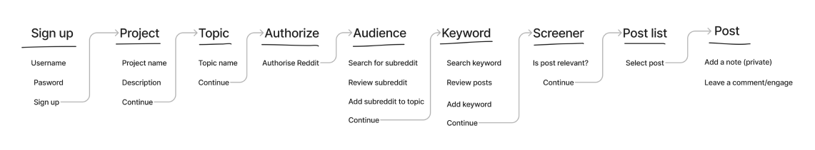 Design Processes: More Than Just Linear